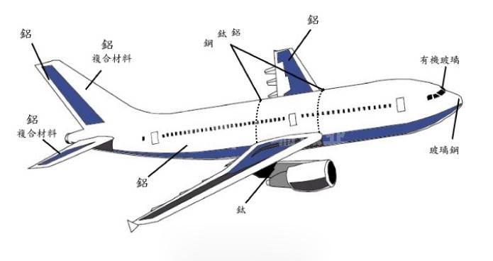 航空材料为什么必须要用钛合金？