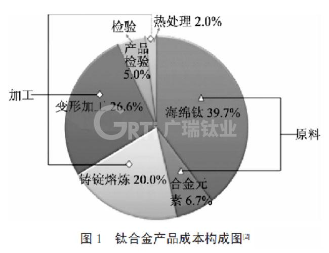 低成本钛合金开发及加工性能改善方式